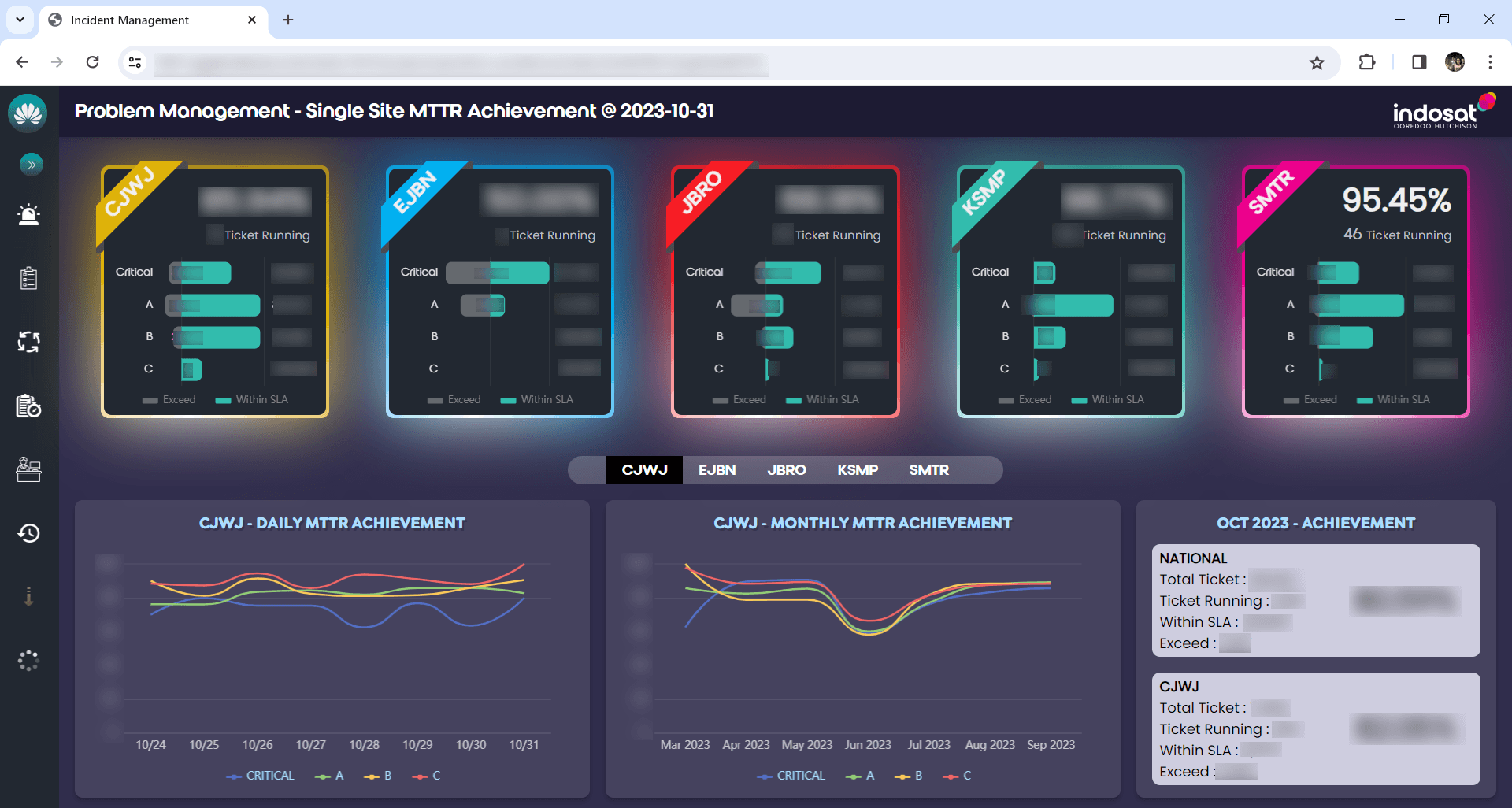 Single Site MTTR Achievement